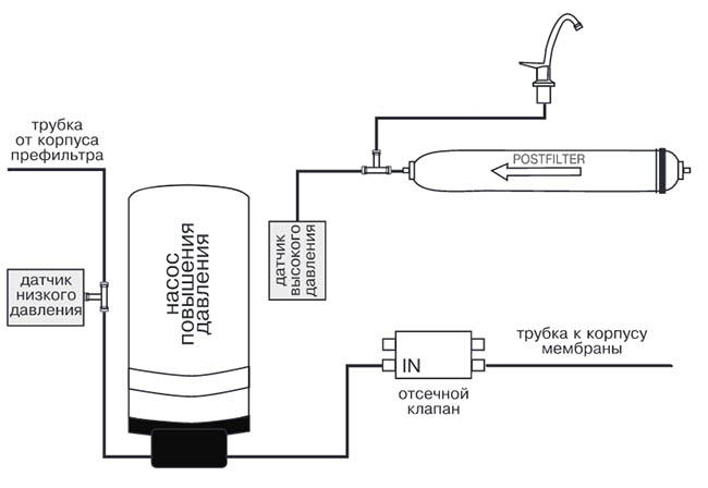 Насос для обратного осмоса - зачем нужен, как установить